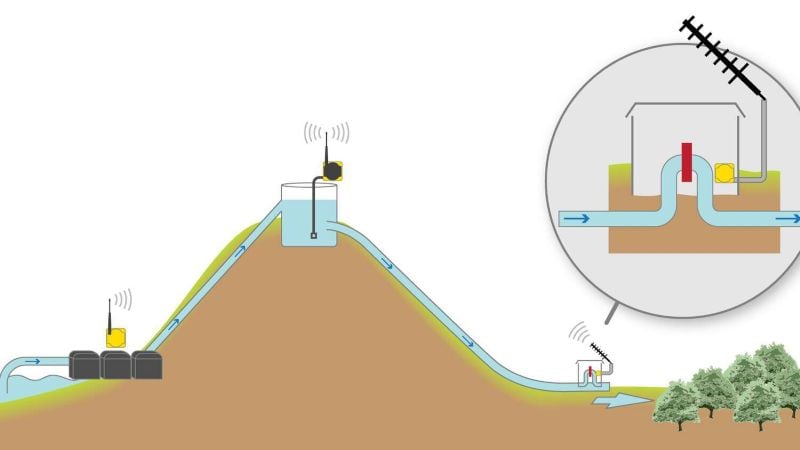 Wireless communication diagram illustrating how Ethernet Data Radios can connect remote sensors and control equipment without long cable runs