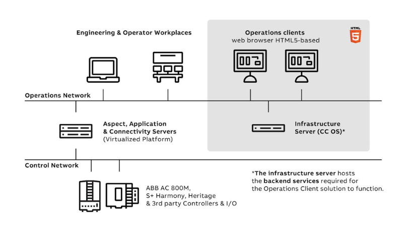 ABB’s Ability System 800xA DCS now features web browser-based operations