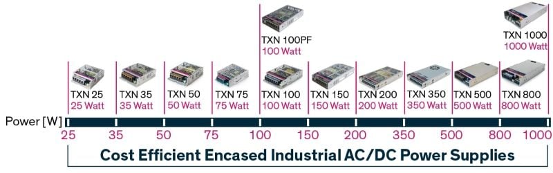 The TXN series of power supplies offers a wide range of metal-enclosed power capabilities