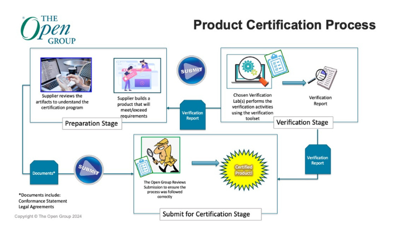 A look at Open Group’s O-PAS certification process