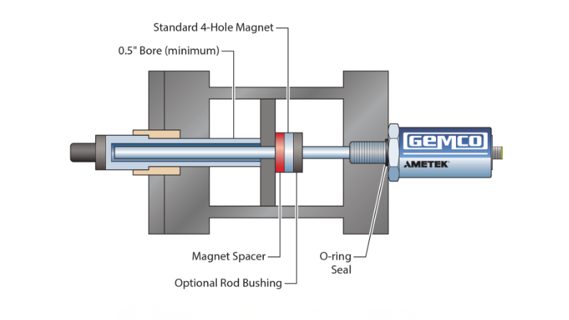 A diagram illustrating Ametek’s linear transducer mounted in a hydraulic cylinder