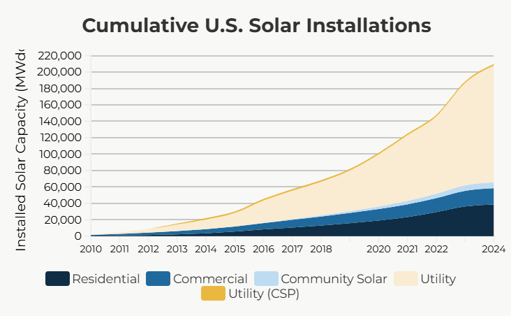 Solar installations in the US have shown a substantial increase since 2000, particularly in the utility sector.