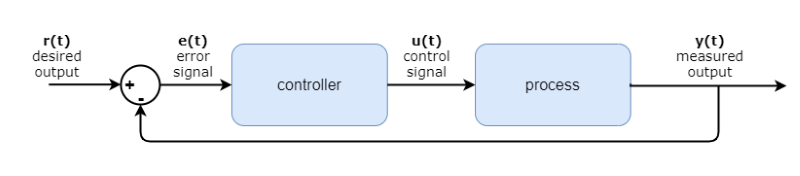 Example of a closed-loop control system