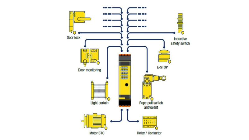 The ASi-5 safety I/O module can be used in conjunction with numerous
sensors and safety mechanisms.