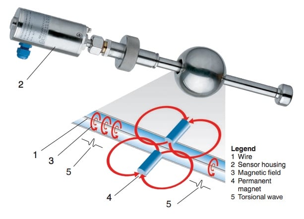 Description of a magnetostrictive system using a level sensor as an example.