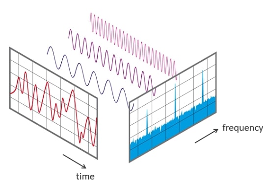 Demonstration of time domain versus frequency domain of a complex signal
