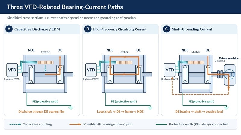 Figure 1. Simplified conceptual examples of three bearing-current mechanisms.
