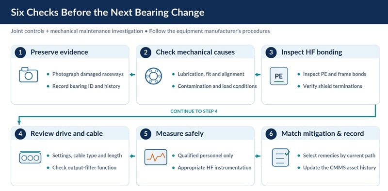  Figure 2. A practical sequence for controls and maintenance teams.