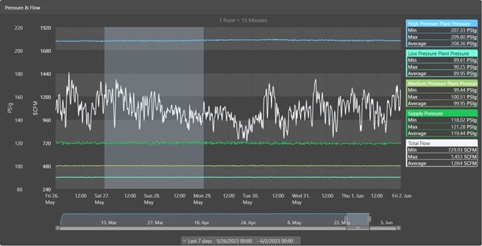 Figure 3. Optimizing a compressed air system with data.