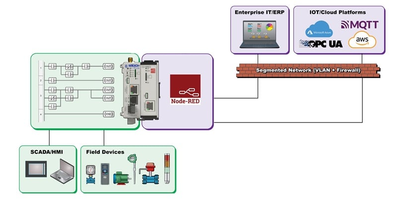  Figure 3. A Node-RED module provides a platform for integrating OT communication protocols with higher-level IT enterprise and cloud computing platforms.