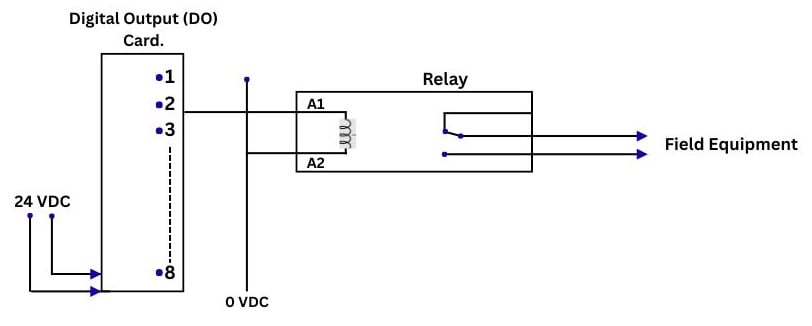  Figure 4. Handling of the command using the DO card and the interposing relay to operate the field equipment.