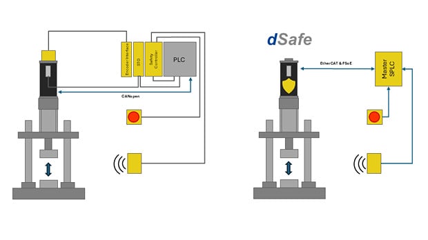 With dSafe, users can avoid complex wiring that a traditional setup would require