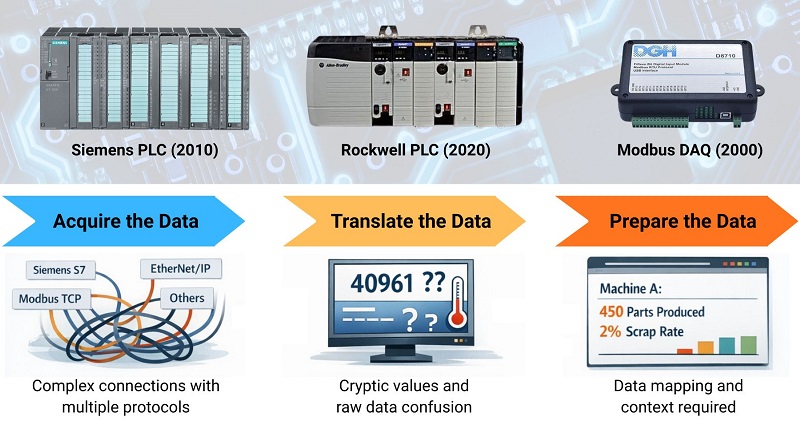  Figure 1. The challenge of manufacturing data is converting from collection to useful analysis.