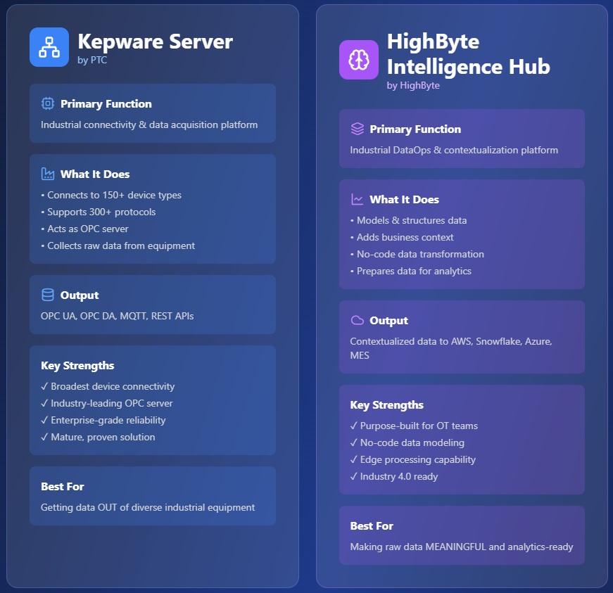  Figure 2. Comparison of the kepware and HighByte.