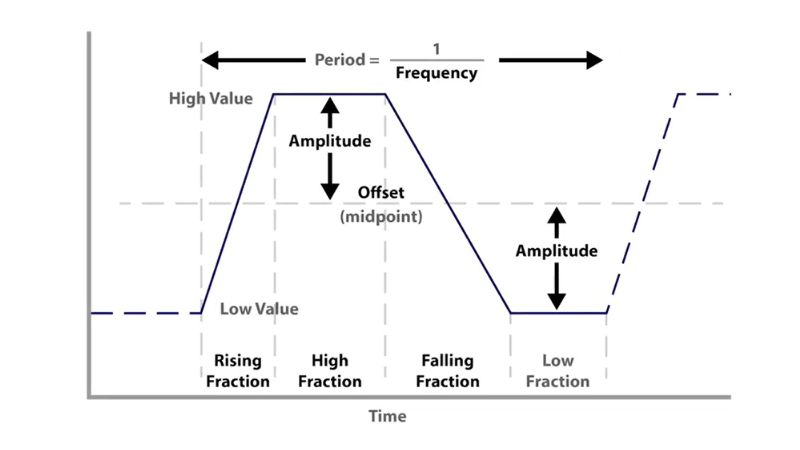 The Trapezoid Waveform Command defines the rising, high, falling, and low portions of a cycle, along with amplitude, offset, and frequency