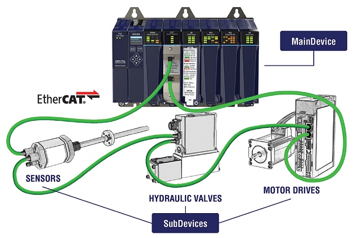 The RMC200 motion controller can offer fast communication with sensors, hydraulic valves, and motor drives.