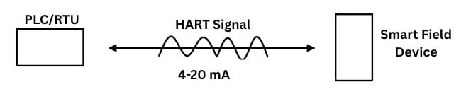  Figure 3. HART protocol communication between master and slave.