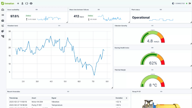 A dashboard of data collected from the AspenTech Inmation OT Data Fabric