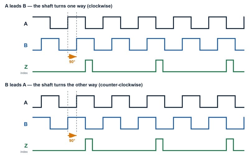  Figure 1. Square wave profiles for detecting edges.