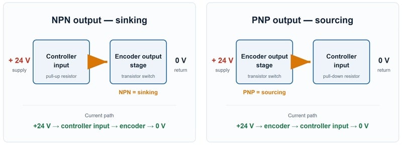  Figure 2. Current paths of NPN and PNP outputs.