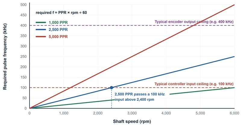  Figure 3. Controller and encoder ceiling limits.