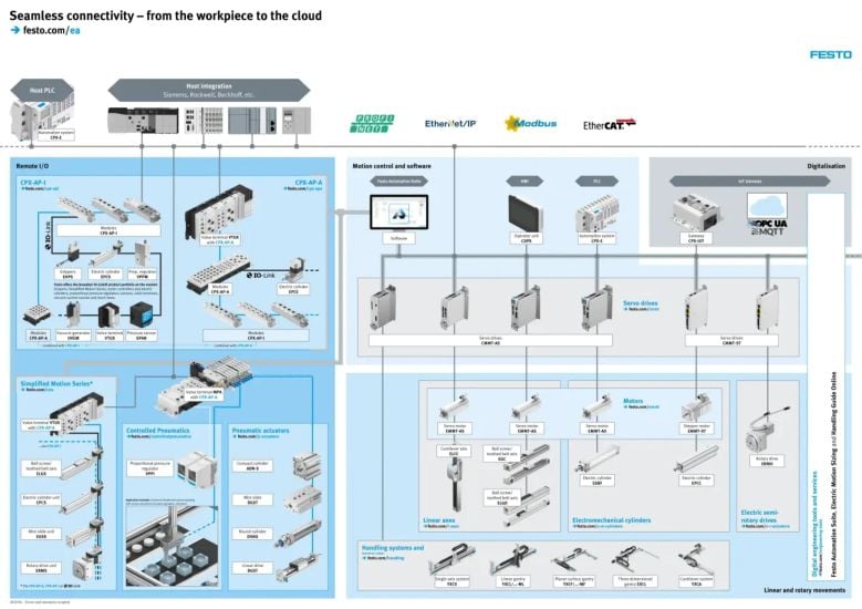 Festo’s unified software and networking allow electric motion and pneumatic systems to be easily designed, connected, and controlled in one platform