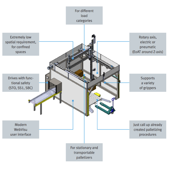 The FPaKit can handle loads up to 50 kg (for the MW4x customized kit) with speeds capable of handling four to 10 boxes per minute