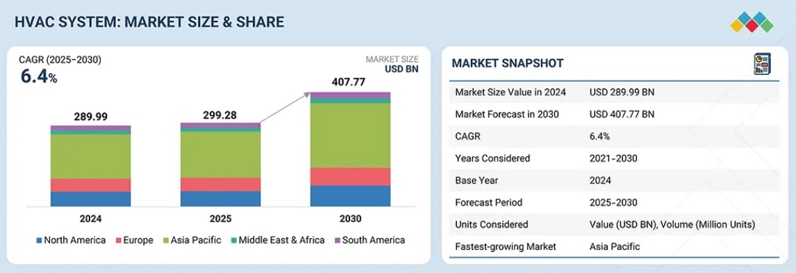  Figure 4. Market size and share.