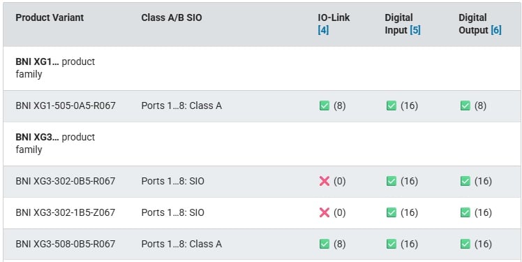 Figure 2. Examine this excerpt from the datasheet: the XG1 product has 8 total ports. They can all be IO-Link ports. They can all be switched to standard I/O, and each can function as two inputs (16 total), but only one output (8 total). Note the differences in the XG3 family.