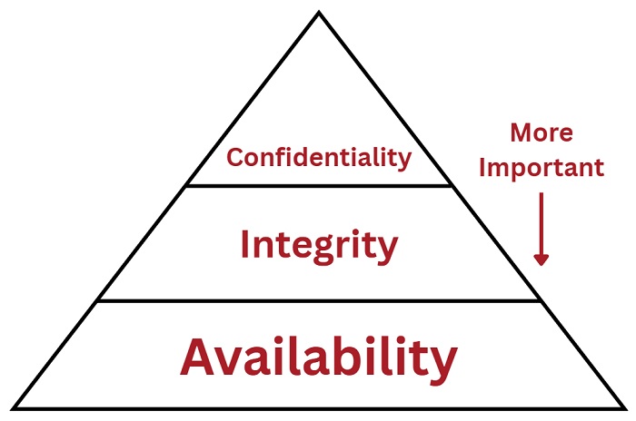  Figure 2. Cyber triad as it appears for OT frameworks.