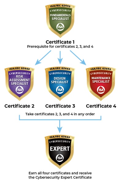  Figure 4. Certifications offered by ISA.