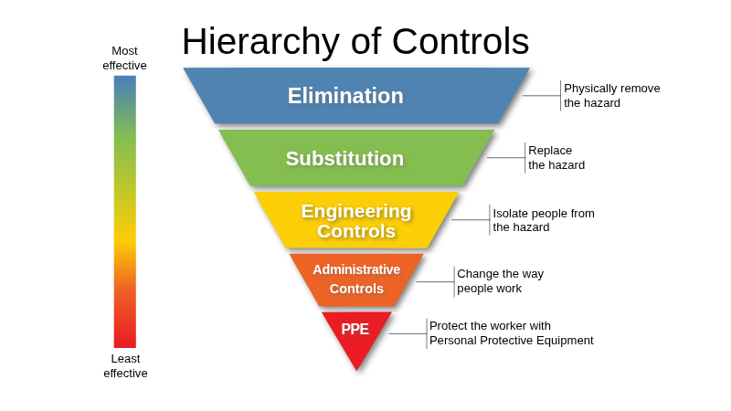 The Hierarchy of Controls