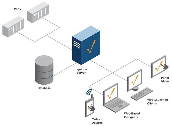  Figure 1. SCADA controls the flow of information between all components of the automation system.