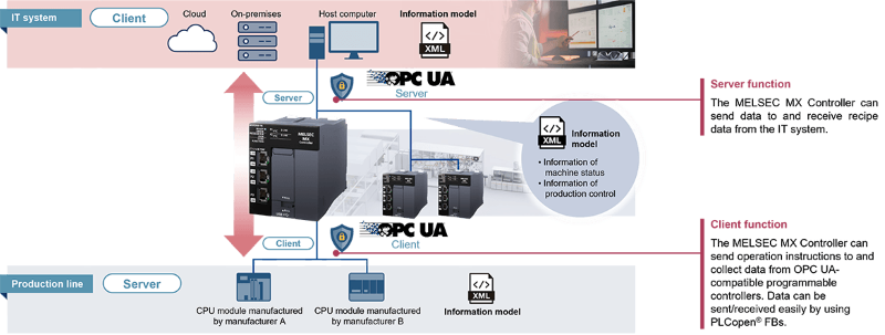 The MELSEC MX Controller bridges the gap between IT systems and the actual production line, server, and client