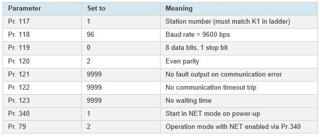 Table 2. Inverter parameter settings to establish Modbus RTU communication.