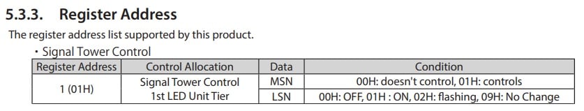 Figure 4. Command and control byte data.