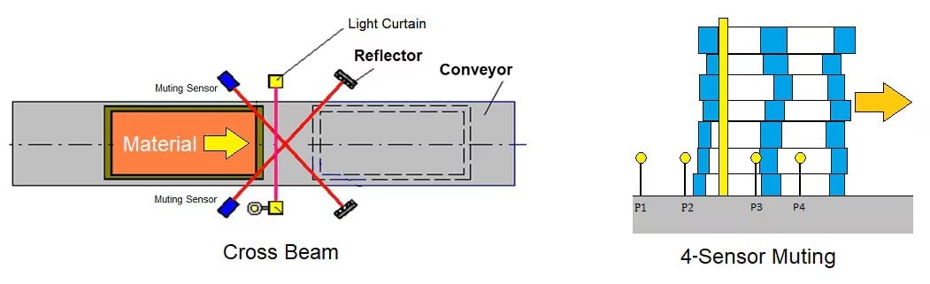 Figure 3. Cross-beam and 4-sensor muting configuration.