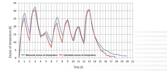  Figure 3. Comparing projected and measured values can help assess equipment performance.