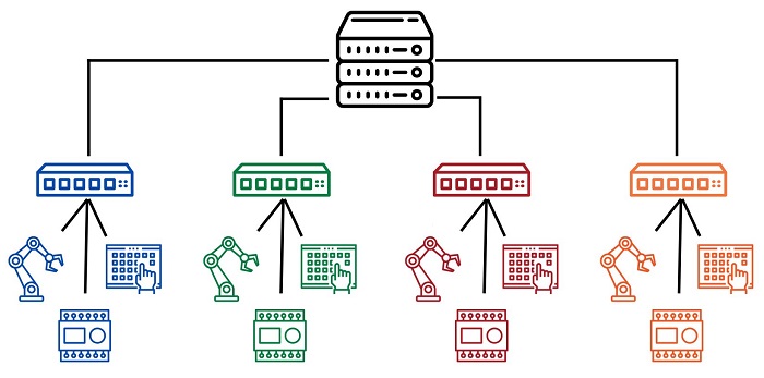  Figure 2. Network segmentation can include subnets to divide functions, physical regions, or machine centers. Image used courtesy of Control.