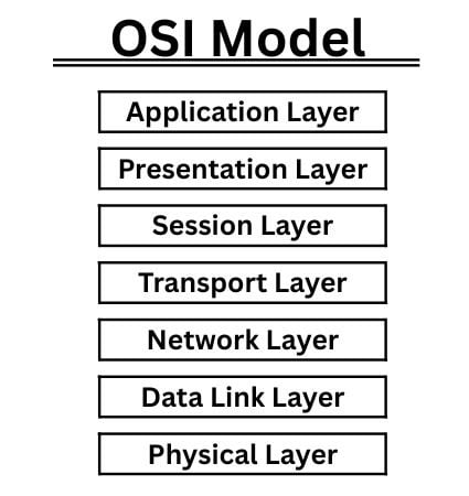 Figure 1. Communication layers of the OSI (Open Systems Interconnection) reference model.