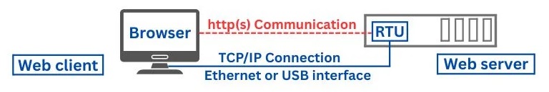 Figure 5. Web client and web server secure communication over TCP/IP connection.