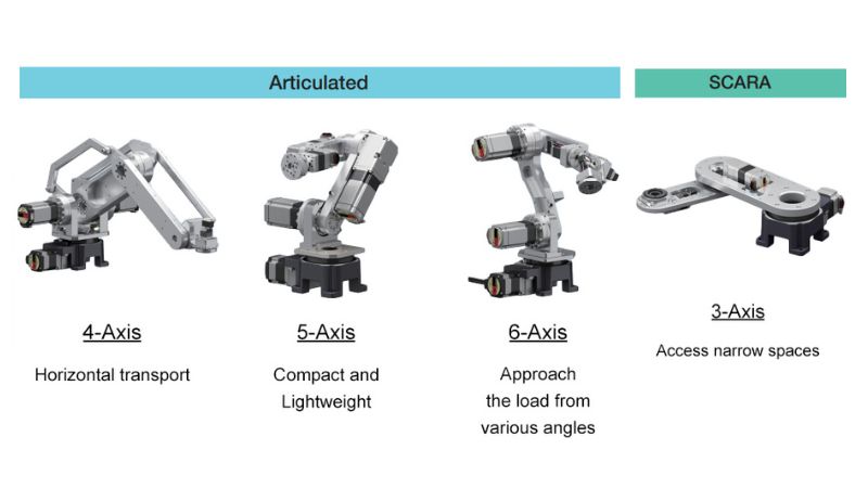 The MRCU series connects to Oriental Motor’s OVR series articulated and SCARA robots