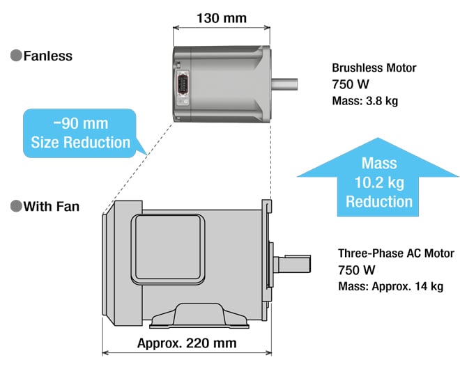 Oriental Motor’s new brushless motors are designed to be a more compact and efficient alternative to conventional three-phase AC motors