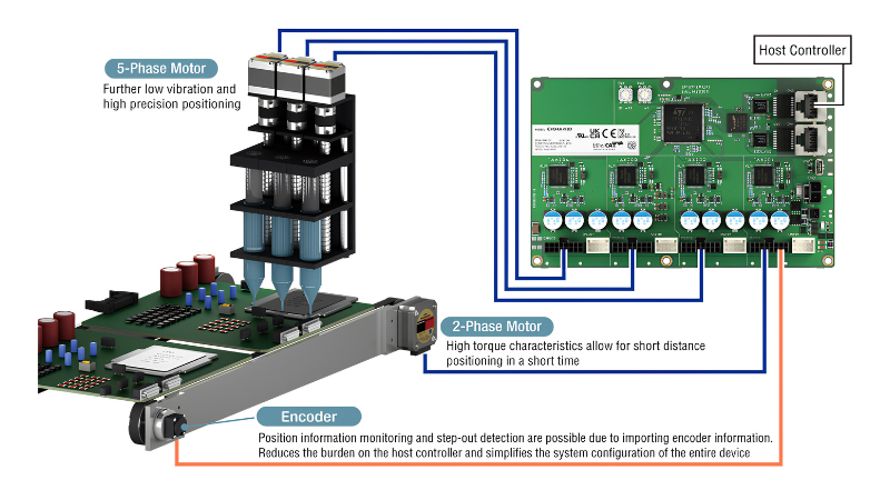 A single EtherCAT-compatible driver provides synchronized multi-axis control for both 2-phase and 5-phase motors, streamlining system inventory and management