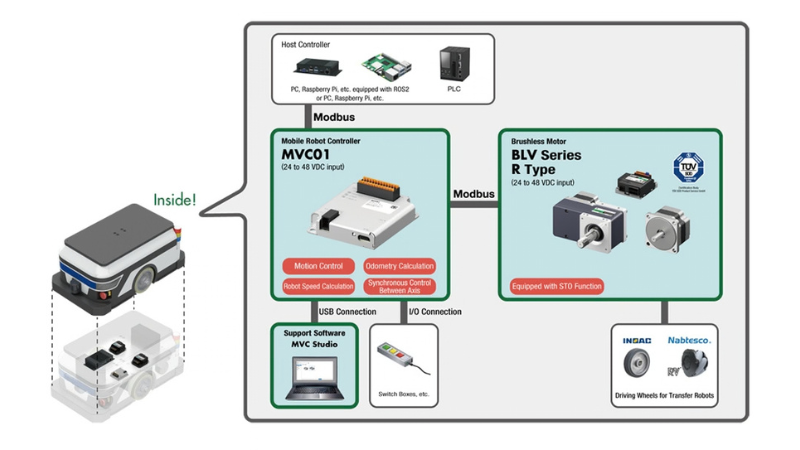 System configuration of the MVC01