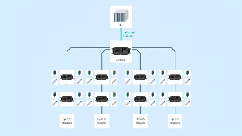 A topology map of the G20 system, illustrating the controller’s ability to control up to 120 motor drives through one IP address
