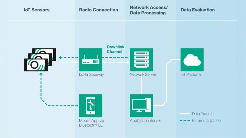 The WILSEN.node utilizes a LoRaWAN network to enable signal transmission over long distances, bringing IoT capabilities to existing systems