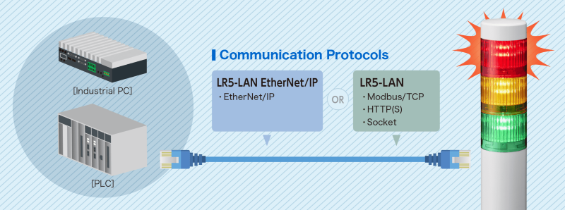 Patlite’s LR5-I (EtherNet/IP) models feature easy wiring using an RJ-45 connector with LAN cable to link PLCs and industrial PCs via a range of communication protocols