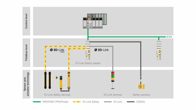 The new IO-Link safety master PDP67 is part of Pilz’s larger IO-Link safety system, connecting sensors, actuators, and other field devices