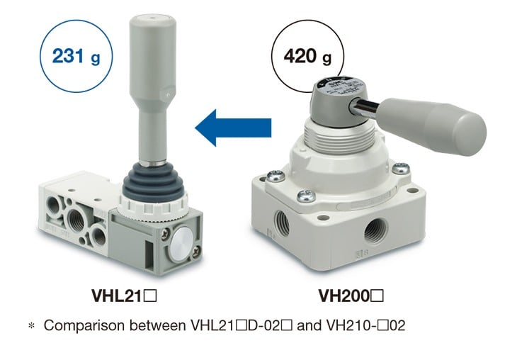The VHL210D (left) features a significantly smaller footprint and weight than SMC’s earlier lever hand valve models.